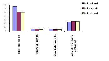 Grafico 1 - Confronto indicatori demografici: dati nazionali, regionali, aziendali